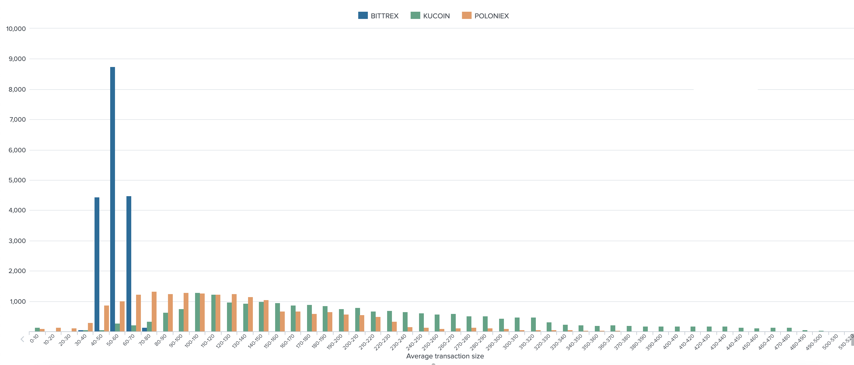 Average transaction size on Poloniex, Bittrex, KuCoin, SENSO token, January 2021.