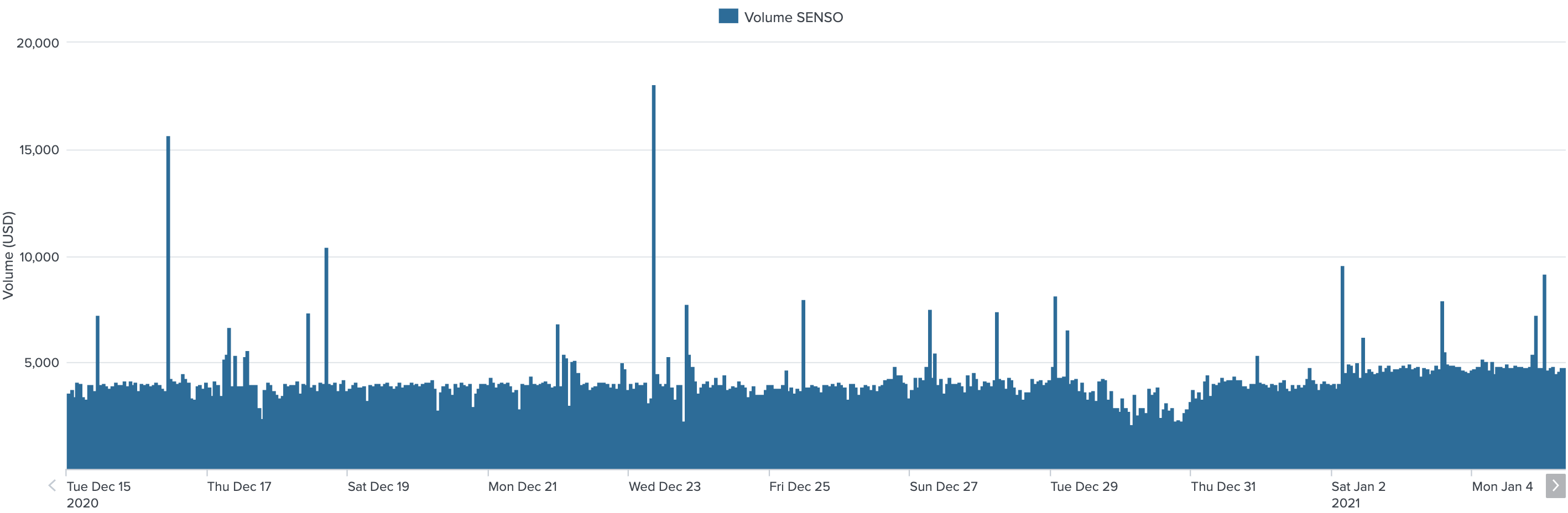 Hourly volume on Bittrex, SENSO token, December 2020.