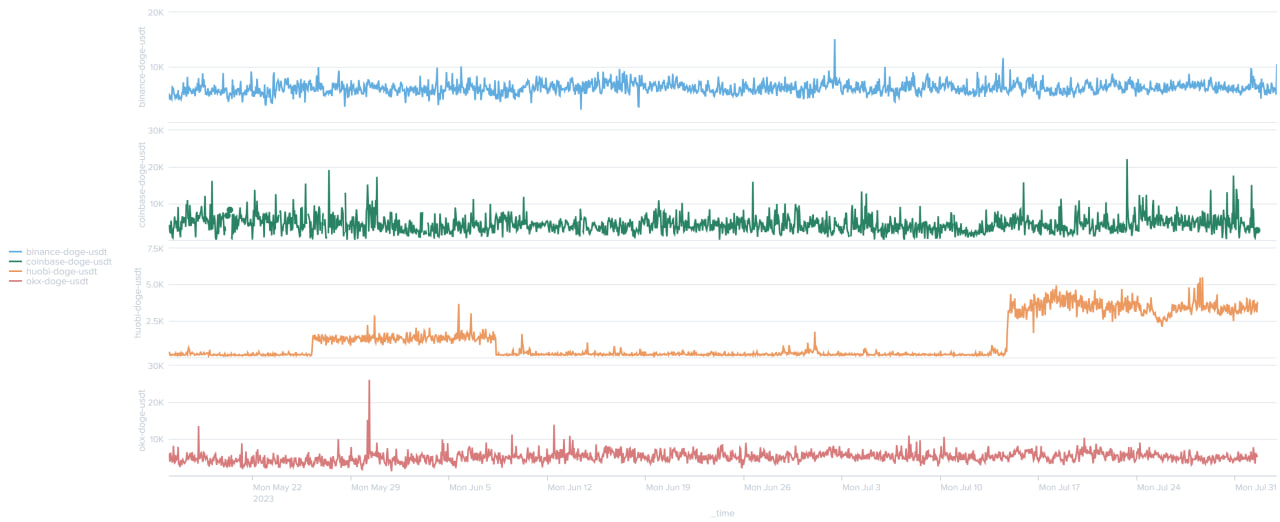 doge-usdt avg tx size comparison across multiple exchanges