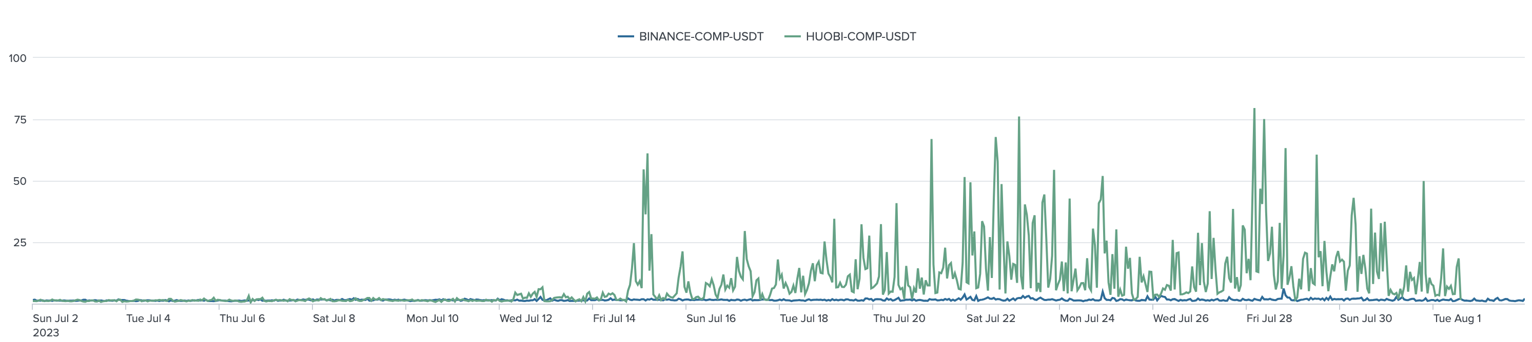 comp-usdt exponent comparison between huobi and binance