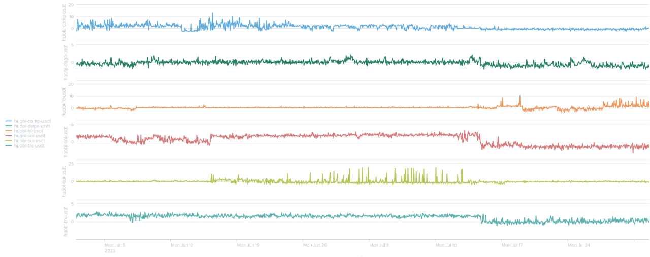 skewness parameter of different markets