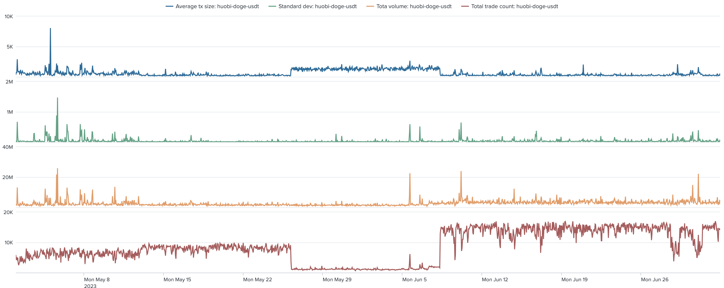 doge-usdt volume metrics