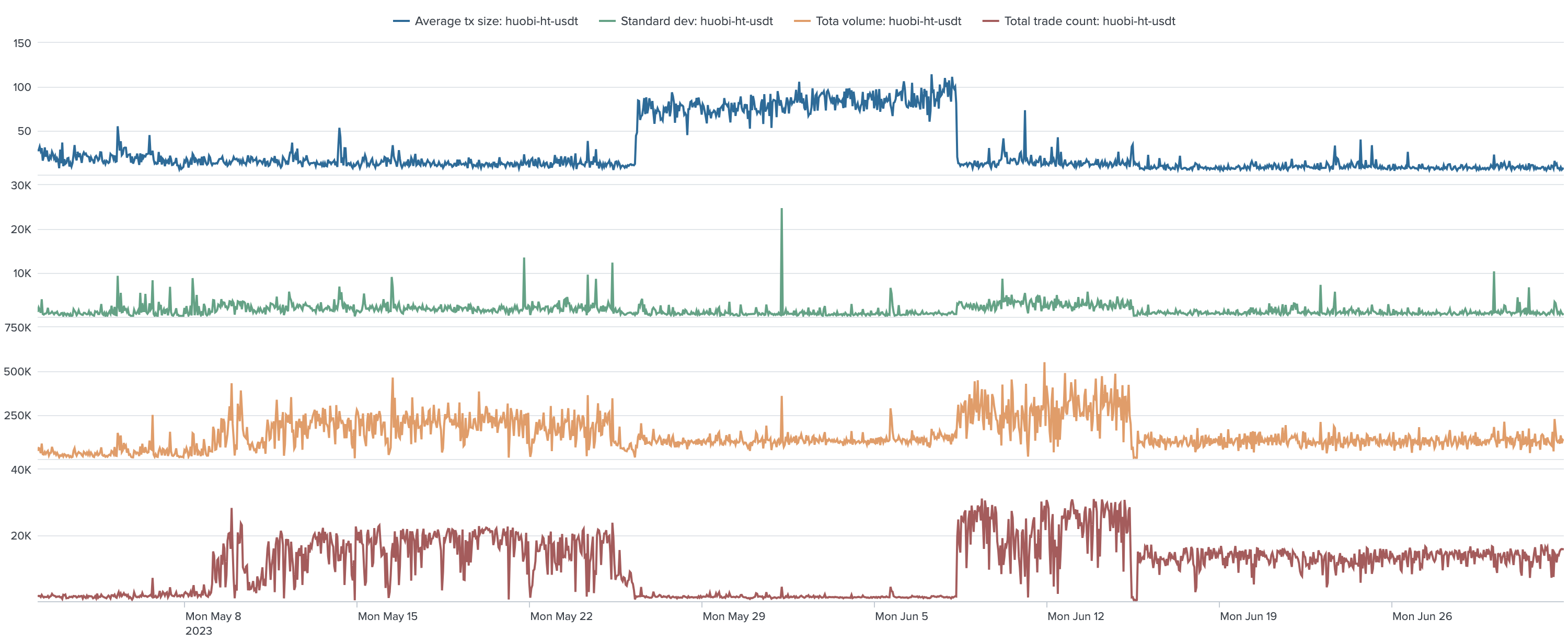 ht-usdt volume metrics