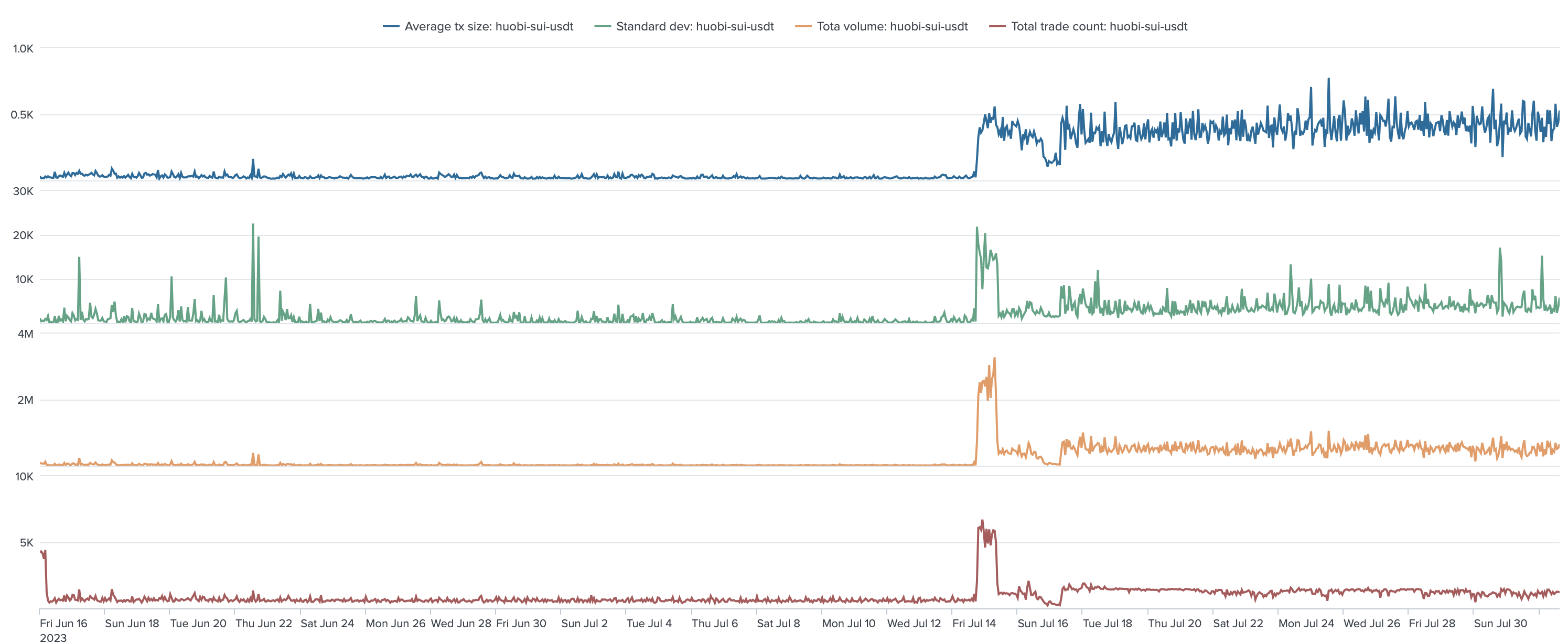 sui-usdt volume metrics