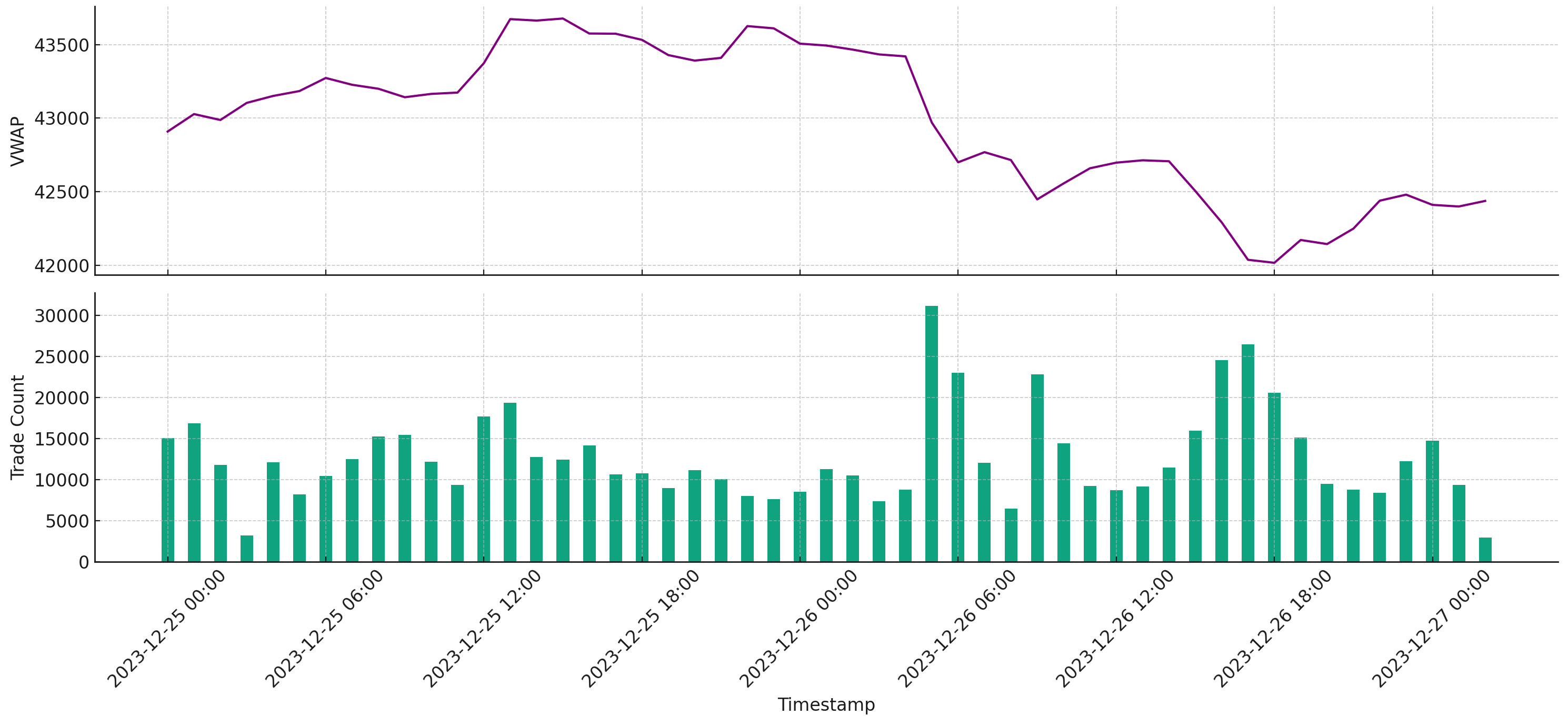 VWAP and Trade Count on OKX BTC-USDT pair, December 25-27, 2023.