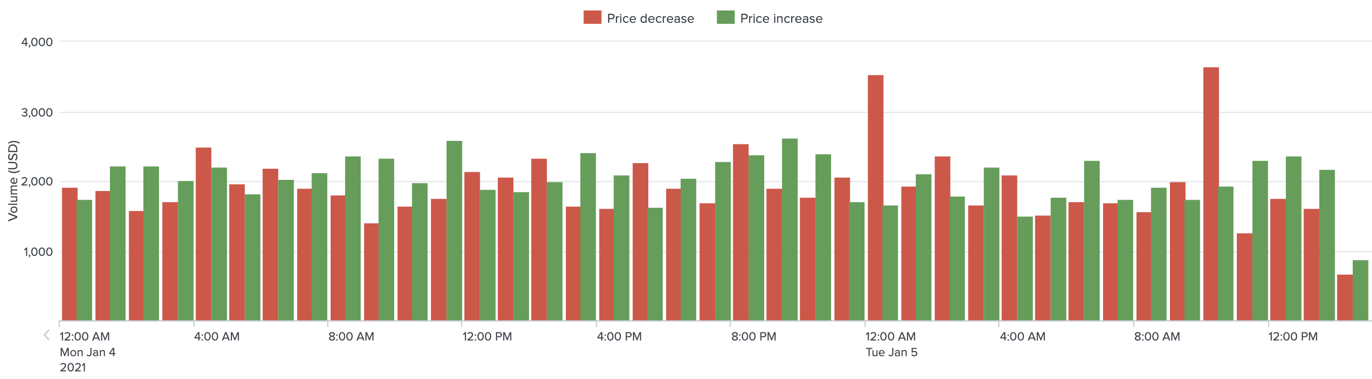 Hourly volume on KuCoin by price chage, SENSO token, January 2021.