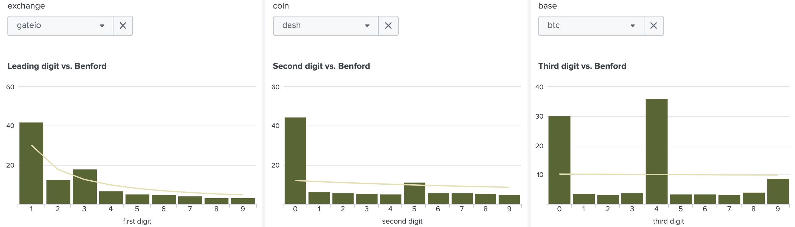 First, second, third digit distribution of executed trade sizes on Gate.io, DASH spot market, Jan 2021.