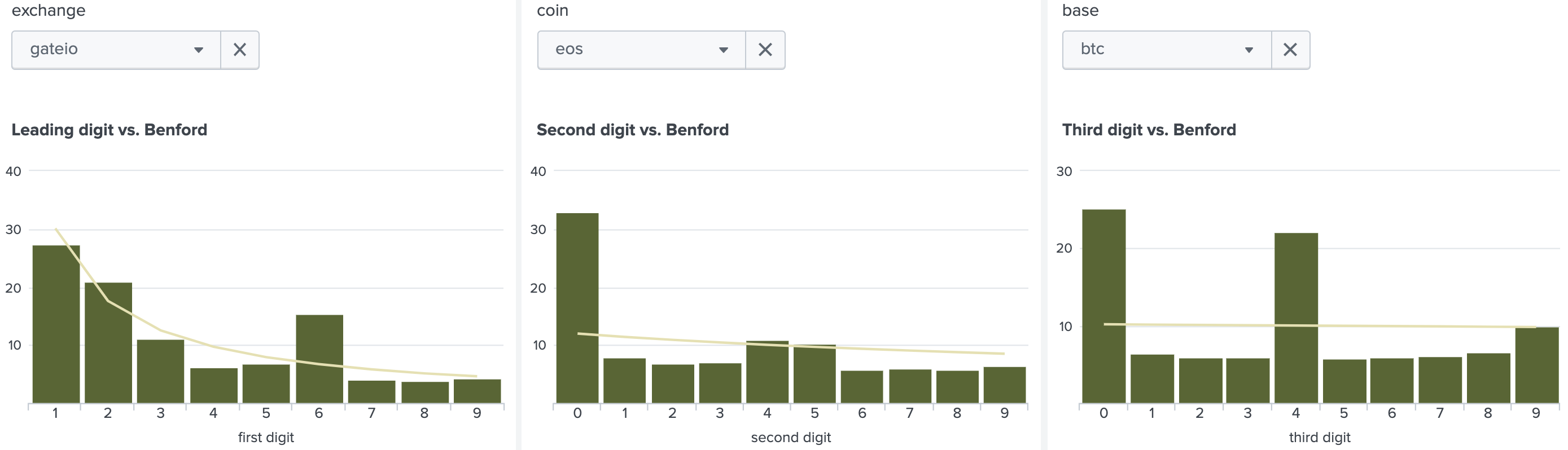 First, second, third digit distribution of executed trade sizes on Gate.io, EOS spot market, Jan 2021.