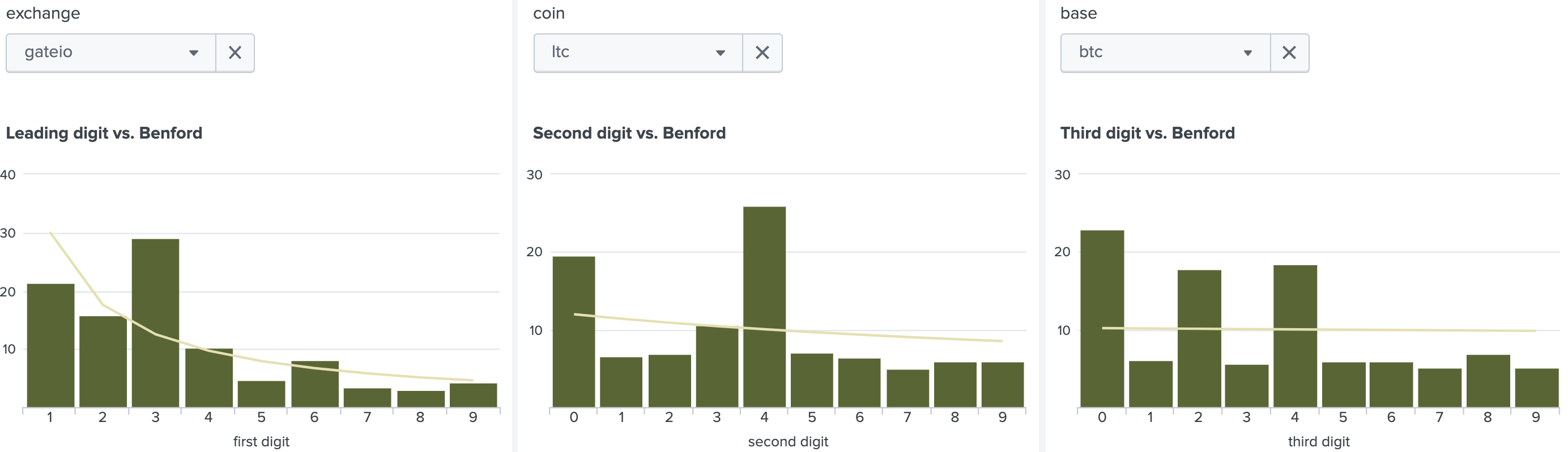 First, second, third digit distribution of executed trade sizes on Gate.io, LTC spot market, Jan 2021.