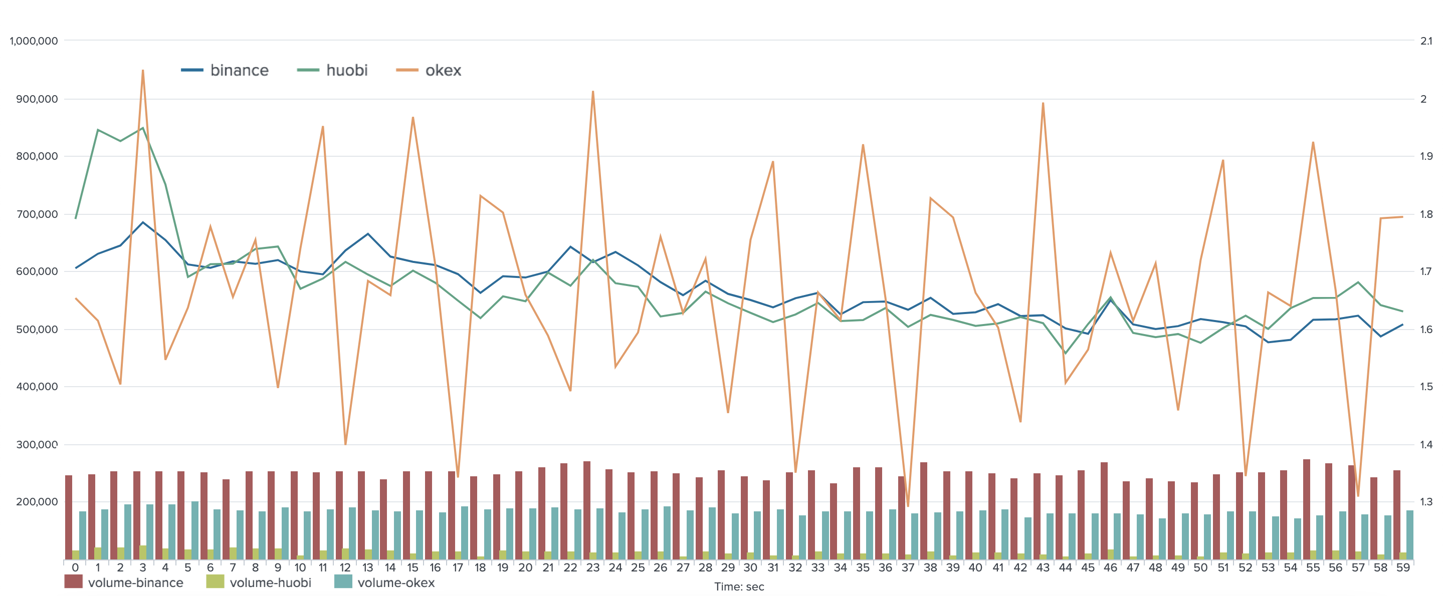 Percent of executed XMR spot trades by seconds on OKEx, Binance, Huobi, 2020.