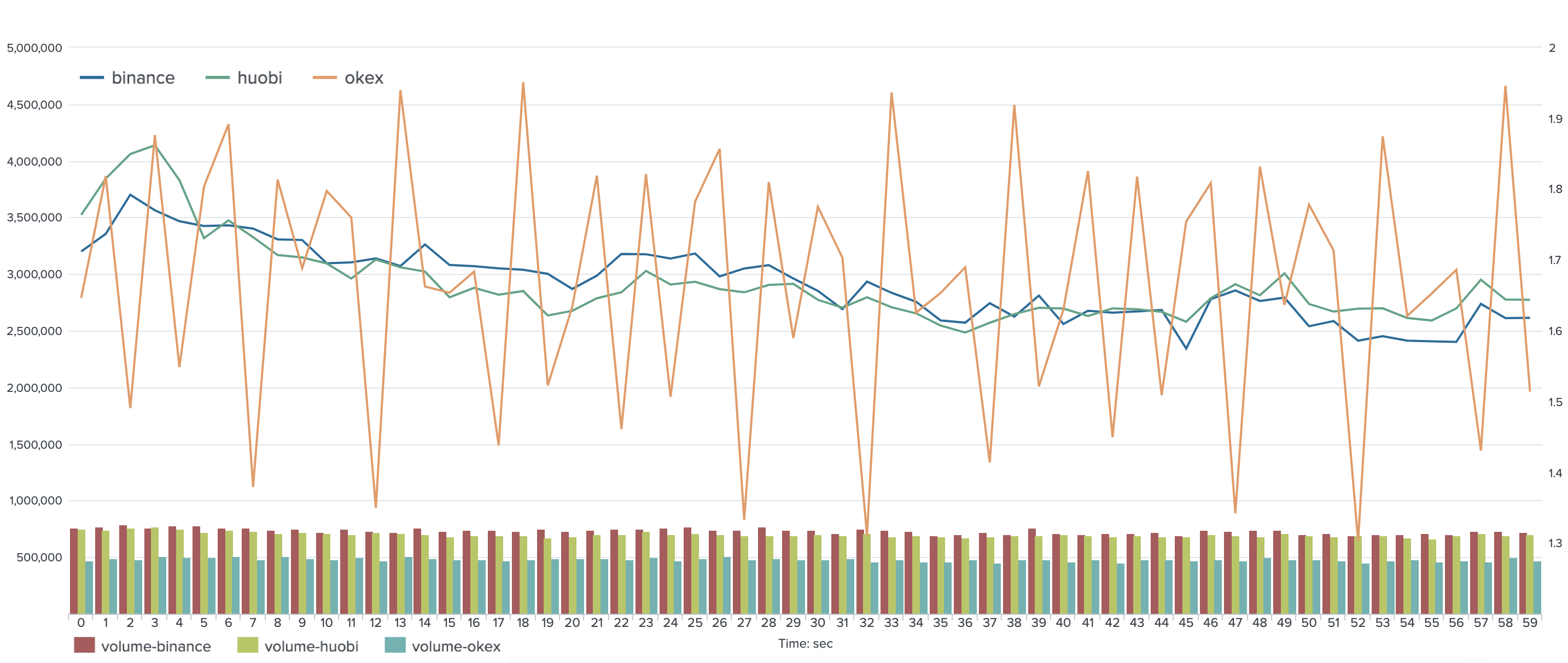 Percent of executed ZEC spot trades by seconds on OKEx, Binance, Huobi, 2020.