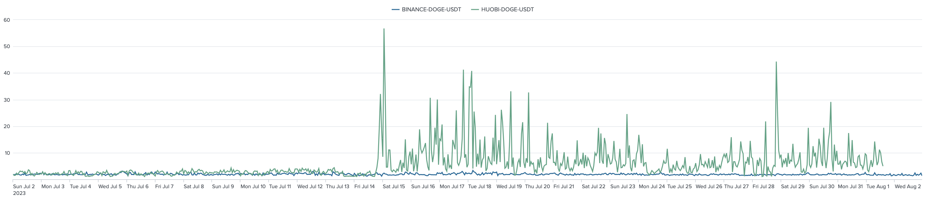 doge-usdt exponent comparison between huobi and binance