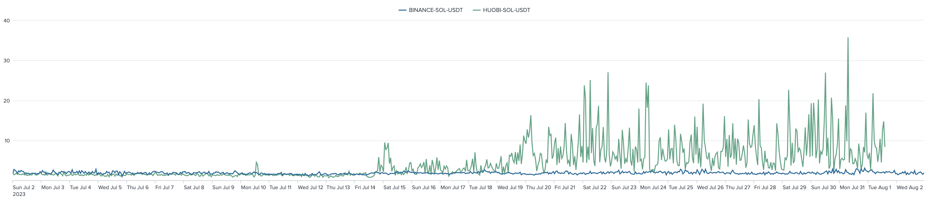 sol-usdt exponent comparison between huobi and binance