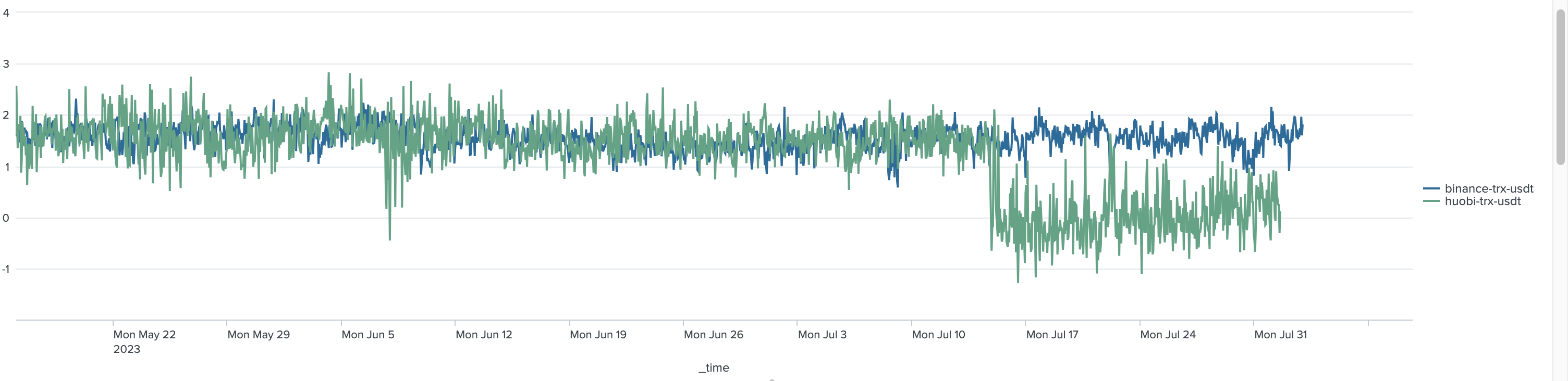 trx-usdt skewness comparison between huobi and binance