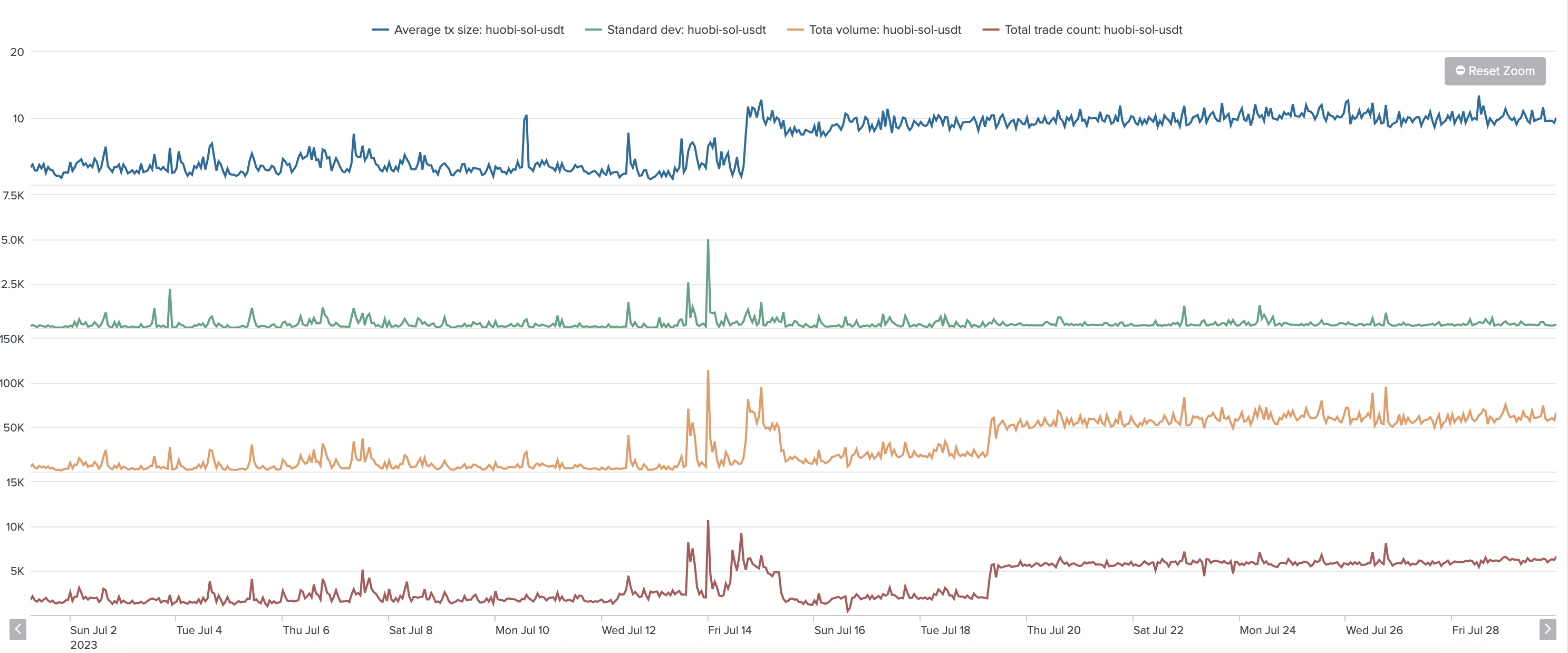 sol-usdt volume metrics