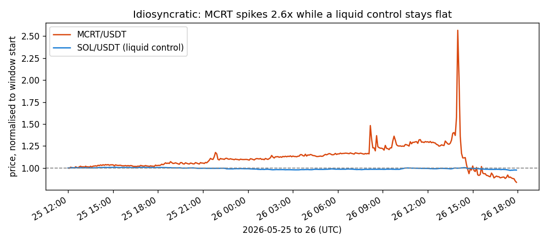 MCRT versus SOL normalised price over the event, MCRT spikes 2.6x while SOL stays flat