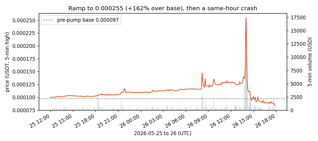 five-minute MCRT price and volume from 2026-05-25 to 26 showing the ramp, blow-off to 0.000255, and same-hour crash