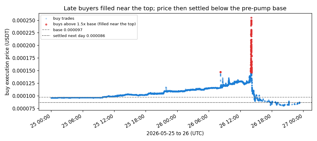 scatter of MCRT buy execution prices over 2026-05-25 to 26, with buys above 1.5x base highlighted near the top and the next-day settled price below base