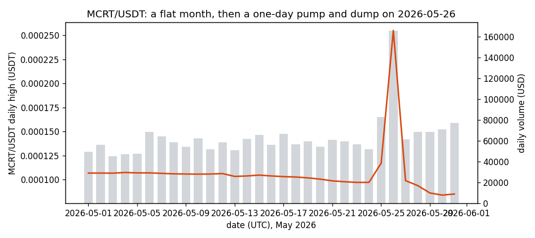 MCRT/USDT daily high price and daily volume across May 2026, flat then a 05-26 spike