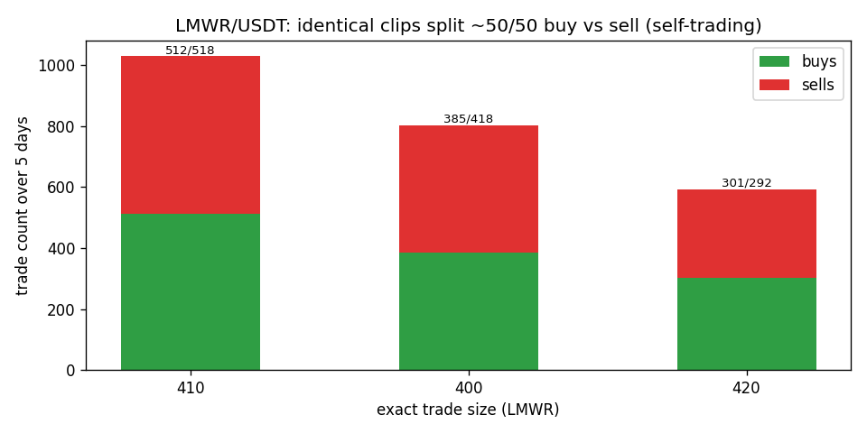 buy/sell split of LMWR recurring clips