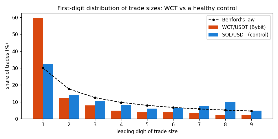 first-digit distribution WCT vs SOL vs Benford