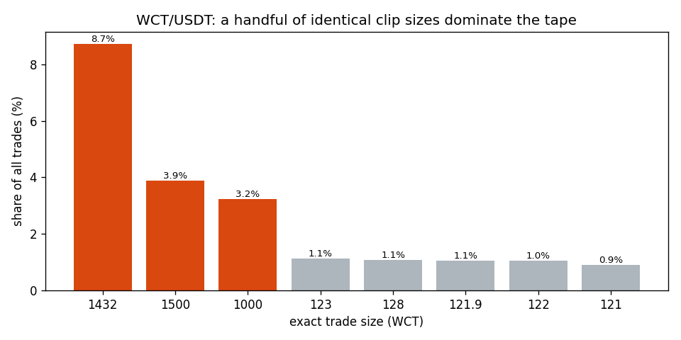 recurring clip sizes on WCT