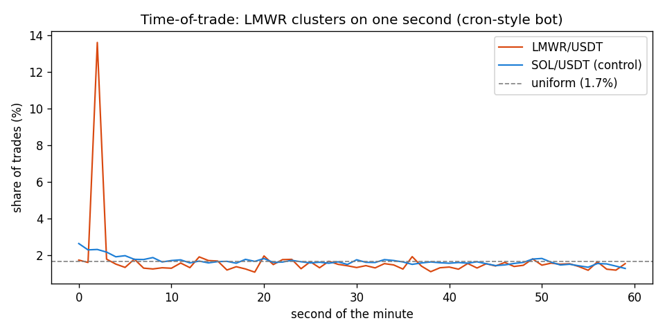 second-of-minute distribution LMWR vs SOL