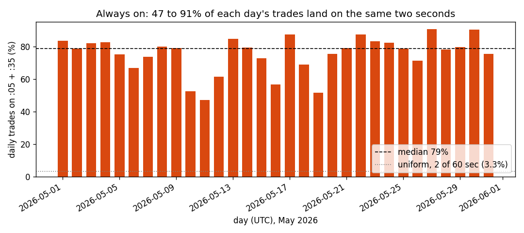 daily share of CBK trades on seconds 05 and 35 across May 2026, all bars far above the uniform line