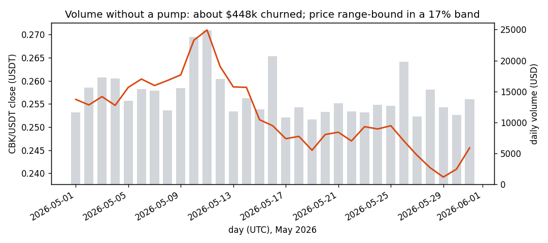 CBK/USDT daily close and daily volume across May 2026, flat price with steady churned volume