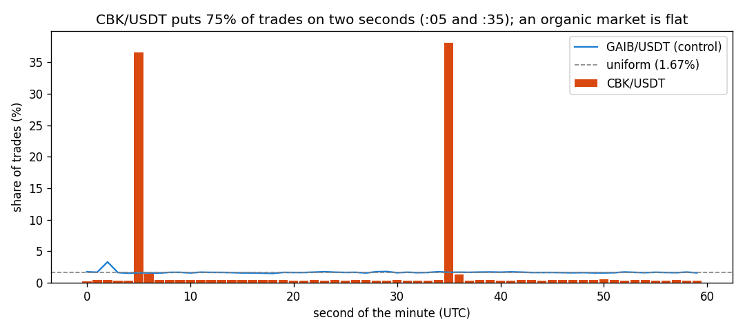 share of CBK trades by second of the minute, with towering spikes on :05 and :35 versus a flat control